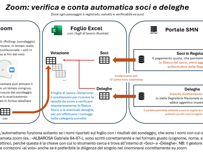 Assemblea: accuratezza e verificabilità attraverso la tecnologia