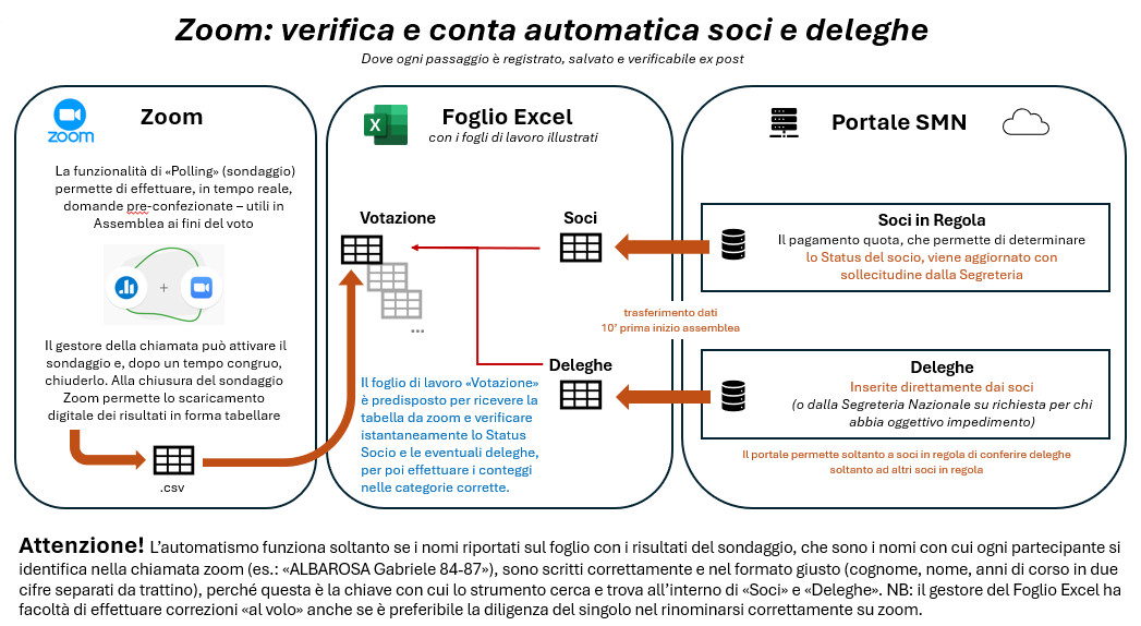 Assemblea: accuratezza e verificabilità attraverso la tecnologia